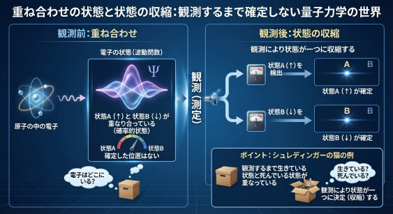 量子力学における『重ね合わせ』と『状態の収縮』を説明する科学インフォグラフィック。全体は深い青色で、上部に日本語のタイトル『重ね合わせの状態と状態の収縮: 観測するまで確定しない量子力学の世界』がある。

左側の『観測前: 重ね合わせ』セクションでは、原子モデルから『原子の中の電子』が波として放出され、中央の『電子の状態（波動関数）』ボックスに入る。ボックス内には、Ψ（プサイ）の文字と共に、青紫色の複雑な波のパターンが描かれ、『状態A（↑）と状態B（↓）が重なり合っている（確率的状態）』と説明されている。その下のメーターには、針が中央にあり『確定した位置はない』と記されている。下部には、閉じた箱と『電子はどこにいる?』という吹き出しがある。

中央の大きな縦書きのラベル『観測（測定）』を挟んで、右側の『観測後: 状態の収縮』セクションがある。ここでは、『観測により状態が一つに収縮する』というテキストの下に、2つの分岐がある。

上の分岐：メーターが『状態A（↑）』を示し、『状態A（↑）が確定』とラベル付けされたボックスに光る粒子が入る。
下の分岐：メーターが『状態B（↓）』を示し、『状態B（↓）が確定』とラベル付けされたボックスに光る粒子が入る。

右下には別のボックスがあり、『ポイント: シュレディンガーの猫の例』として、閉じた箱（生きている/死んでいる状態の重ね合わせ）、開いた箱（猫が中から顔を出し、状態が決定した様子）のイラストと共に、対応する日本語の説明テキストが配置されている。